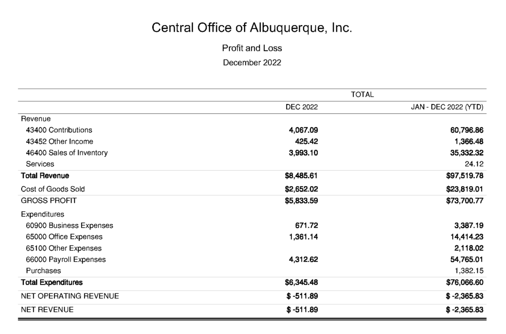 Calendar Year 2022 Profit & Loss for Central Office of Albuquerque